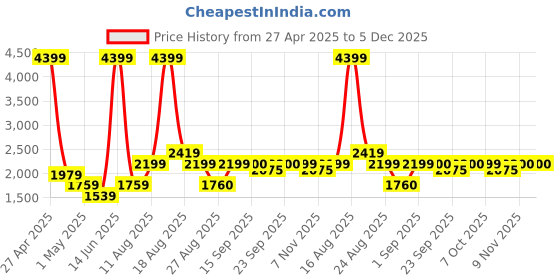 myntra.com SPYKAR Men Slim Fit Stretchable Jeans spykar Price History Graph from 27 Apr 2025 to 5 Dec 2025