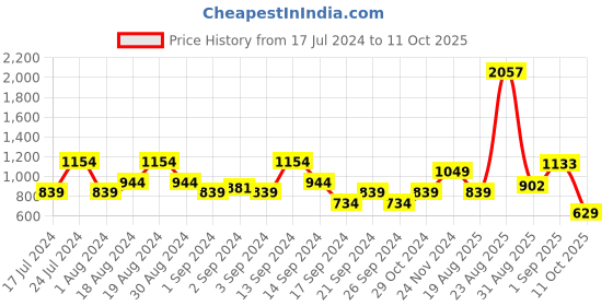 myntra.com SPYKAR Men Slim Fit Striped Casual Shirt spykar Price History Graph from 17 Jul 2024 to 11 Oct 2025