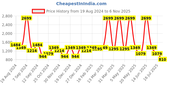 myntra.com SPYKAR Men Slim Fit Tartan Checked Casual Shirt spykar Price History Graph from 19 Aug 2024 to 6 Nov 2025