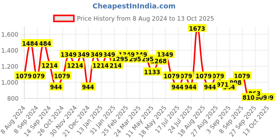 myntra.com SPYKAR Men Slim Fit Tartan Checks Checked Casual Shirt spykar Price History Graph from 8 Aug 2024 to 10 Oct 2025