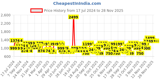 myntra.com SPYKAR Men Slim Fit Tartan Checks Checked Casual Shirt spykar Price History Graph from 17 Jul 2024 to 28 Nov 2025