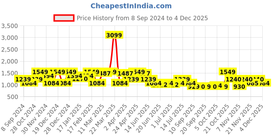 myntra.com SPYKAR Men Slim Fit Tartan Checks Checked Casual Shirt spykar Price History Graph from 8 Sep 2024 to 4 Dec 2025