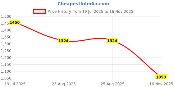 myntra.com SPYKAR Men Slim Fit Tartan Checks Checked Casual Shirt spykar Price History Graph from 19 Jul 2025 to 16 Nov 2025