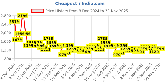 myntra.com SPYKAR Men Slim Fit Tartan Checks Opaque Checked Casual Shirt spykar Price History Graph from 8 Dec 2024 to 30 Nov 2025
