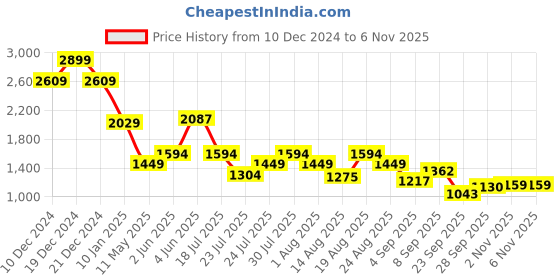 myntra.com SPYKAR Men Slim Fit Tartan Checks Opaque Checked Casual Shirt spykar Price History Graph from 10 Dec 2024 to 6 Nov 2025