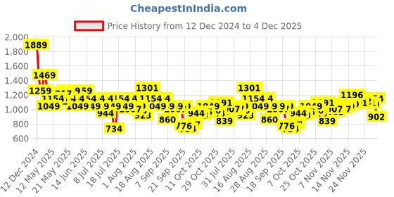 myntra.com SPYKAR Men Slim Fit Tartan Checks Opaque Checked Casual Shirt spykar Price History Graph from 12 Dec 2024 to 4 Dec 2025