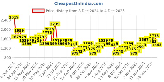 myntra.com SPYKAR Men Slim Fit Tartan Checks Opaque Checked Casual Shirt spykar Price History Graph from 8 Dec 2024 to 4 Dec 2025