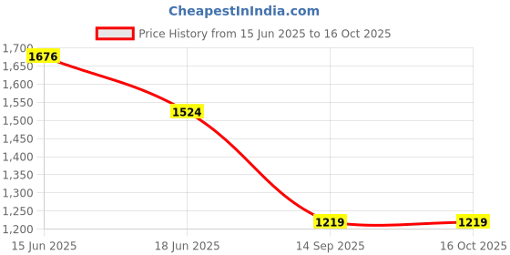 myntra.com SPYKAR Men Slim Fit Tartan Checks Opaque Checked Casual Shirt spykar Price History Graph from 15 Jun 2025 to 16 Oct 2025