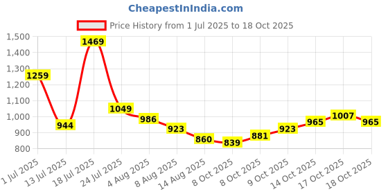 myntra.com SPYKAR Men Slim Fit Tartan Checks Opaque Checked Casual Shirt spykar Price History Graph from 1 Jul 2025 to 18 Oct 2025
