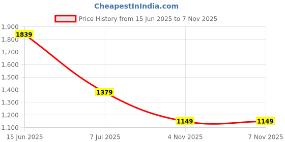 myntra.com SPYKAR Men Slim Fit Vertical Striped Spread Collar Cotton Casual Shirt spykar Price History Graph from 15 Jun 2025 to 7 Nov 2025