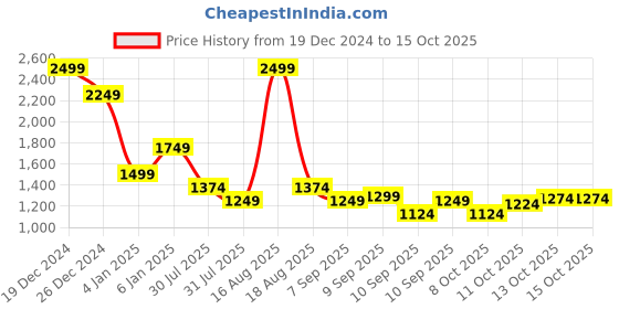 myntra.com SPYKAR Men Slim Fit Windowpane Checked Casual Shirt spykar Price History Graph from 19 Dec 2024 to 13 Oct 2025