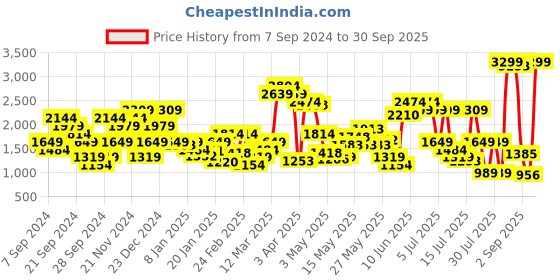 myntra.com SPYKAR Men Slim Skinny Fit Low-Rise Stretchable Jeans spykar Price History Graph from 7 Sep 2024 to 30 Sep 2025