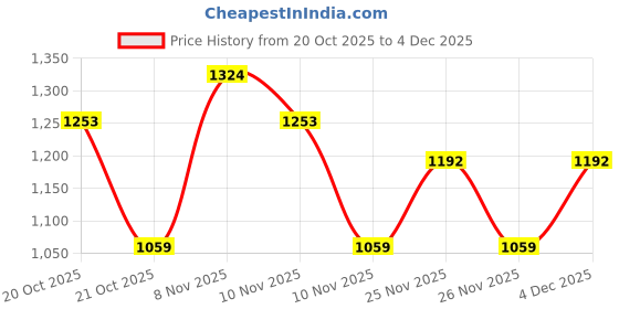 myntra.com SPYKAR Men Slim Spread Collar Dyed Casual Shirt spykar Price History Graph from 20 Oct 2025 to 4 Dec 2025