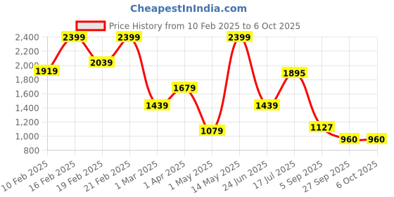 myntra.com SPYKAR Men Slip-On One Toe Flip Flops spykar Price History Graph from 10 Feb 2025 to 5 Oct 2025