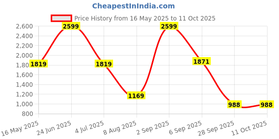 myntra.com SPYKAR Men Sneakers spykar Price History Graph from 16 May 2025 to 11 Oct 2025
