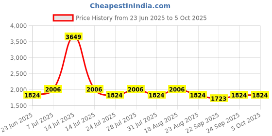 myntra.com SPYKAR Men Solid Alphanumeric Printed Hooded Sweatshirt spykar Price History Graph from 23 Jun 2025 to 5 Oct 2025