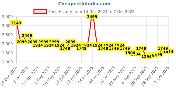 myntra.com SPYKAR Men Solid Alphanumeric Printed Hooded Sweatshirt spykar Price History Graph from 14 Dec 2024 to 7 Oct 2025