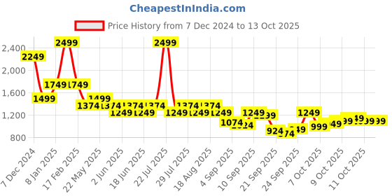 myntra.com SPYKAR Men Solid Alphanumeric Printed Hooded Sweatshirt spykar Price History Graph from 7 Dec 2024 to 13 Oct 2025