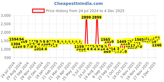 myntra.com SPYKAR Men Solid Ankle Length Mid-Rise Joggers spykar Price History Graph from 24 Jul 2024 to 4 Dec 2025