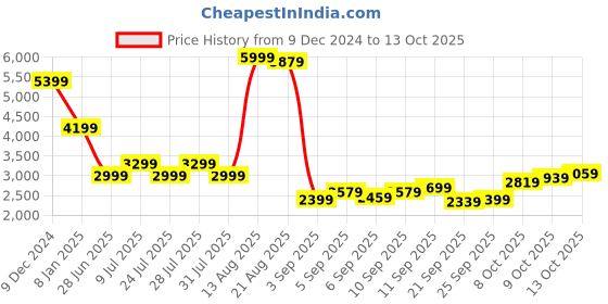 myntra.com SPYKAR Men Solid Bomber Jacket spykar Price History Graph from 9 Dec 2024 to 13 Oct 2025