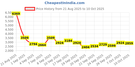 myntra.com SPYKAR Men Solid Bomber Jacket spykar Price History Graph from 21 Aug 2025 to 7 Oct 2025