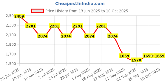 myntra.com SPYKAR Men Solid Bomber with Patchwork Jacket spykar Price History Graph from 13 Jun 2025 to 9 Oct 2025