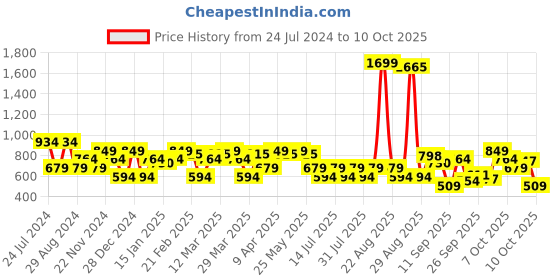 myntra.com SPYKAR Men Solid Cotton Regular Fit Shorts spykar Price History Graph from 24 Jul 2024 to 10 Oct 2025