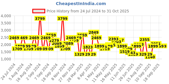 myntra.com SPYKAR Men Solid Denim Jacket spykar Price History Graph from 24 Jul 2024 to 30 Oct 2025
