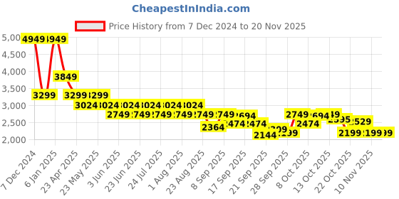 myntra.com SPYKAR Men Solid Full Sleeve Regular Bomber Jacket spykar Price History Graph from 7 Dec 2024 to 19 Nov 2025