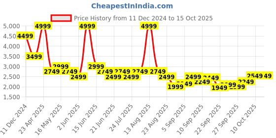 myntra.com SPYKAR Men Solid Full Sleeve Regular Fit Bomber Jacket spykar Price History Graph from 11 Dec 2024 to 15 Oct 2025