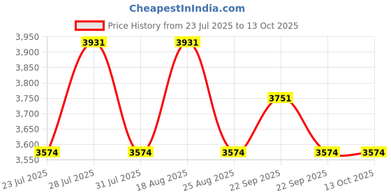 myntra.com SPYKAR Men Solid Full Sleeve Regular Fit Bomber Jacket spykar Price History Graph from 23 Jul 2025 to 12 Oct 2025