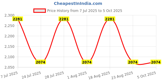 myntra.com SPYKAR Men Solid Full Sleeve Regular Fit Bomber Jacket with Patchwork spykar Price History Graph from 7 Jul 2025 to 4 Oct 2025