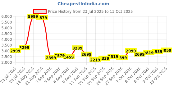 myntra.com SPYKAR Men Solid Full Sleeve Regular Fit Padded Jacket spykar Price History Graph from 23 Jul 2025 to 13 Oct 2025