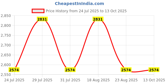 myntra.com SPYKAR Men Solid Full Sleeve Regular Fit Quilted Jacket spykar Price History Graph from 24 Jul 2025 to 13 Oct 2025