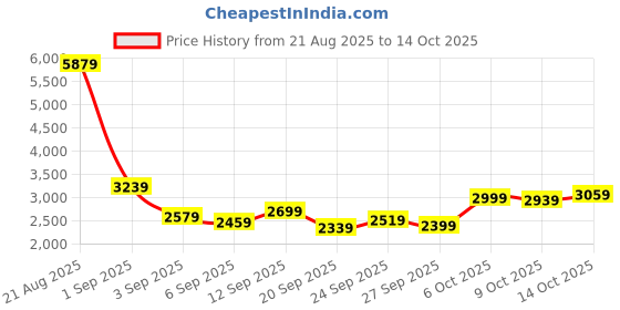 myntra.com SPYKAR Men Solid Full Sleeve Regular Fit Quilted Jacket spykar Price History Graph from 21 Aug 2025 to 14 Oct 2025