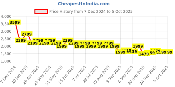myntra.com SPYKAR Men Solid  Full Sleeve Regular Fit Tailored Jacket spykar Price History Graph from 7 Dec 2024 to 4 Oct 2025