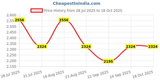 myntra.com SPYKAR Men Solid Full Sleeve Regular Fit Tailored Jacket spykar Price History Graph from 28 Jul 2025 to 18 Oct 2025