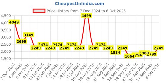 myntra.com SPYKAR Men Solid Full Sleeve Regular Tailored Jacket spykar Price History Graph from 7 Dec 2024 to 6 Oct 2025