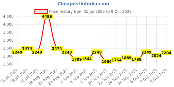 myntra.com SPYKAR Men Solid Full Sleeve Regular Tailored Jacket spykar Price History Graph from 25 Jul 2025 to 9 Oct 2025