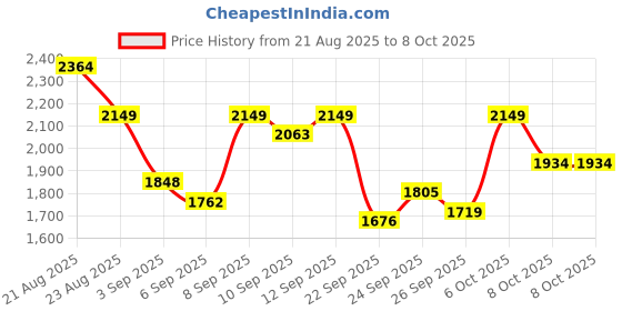myntra.com SPYKAR Men Solid Geometric Design Full Sleeve Regular Fit Bomber Jacket spykar Price History Graph from 21 Aug 2025 to 8 Oct 2025