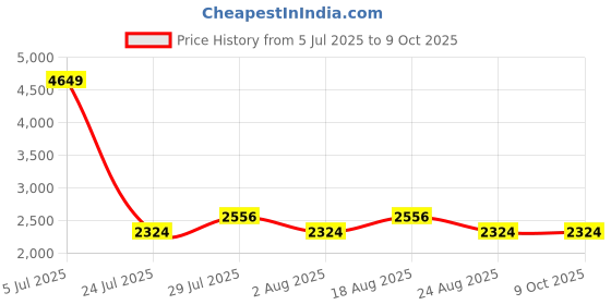 myntra.com SPYKAR Men Solid Half Sleeve Regular Fit Quilted Jacket spykar Price History Graph from 5 Jul 2025 to 9 Oct 2025