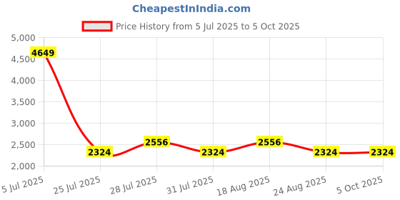 myntra.com SPYKAR Men Solid Half Sleeve Regular Fit Tailored Jacket spykar Price History Graph from 5 Jul 2025 to 5 Oct 2025