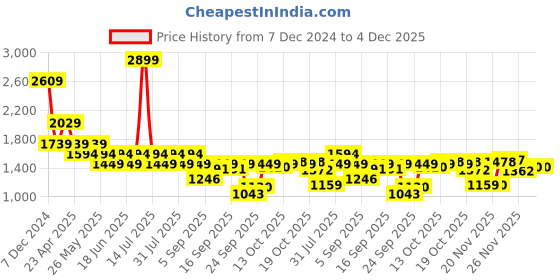 myntra.com SPYKAR Men Solid Hooded Sweatshirt spykar Price History Graph from 7 Dec 2024 to 4 Dec 2025