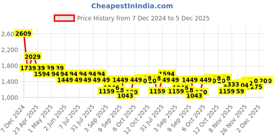 myntra.com SPYKAR Men Solid Hooded Sweatshirt spykar Price History Graph from 7 Dec 2024 to 5 Dec 2025