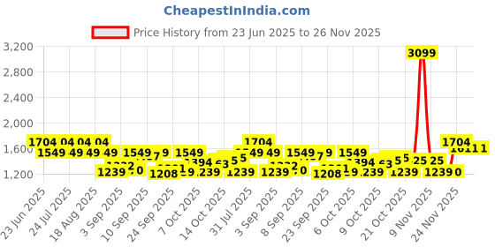 myntra.com SPYKAR Men Solid Hooded Sweatshirt spykar Price History Graph from 23 Jun 2025 to 25 Nov 2025