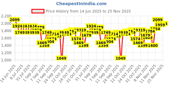 myntra.com SPYKAR Men Solid Hooded Sweatshirt spykar Price History Graph from 14 Jun 2025 to 25 Nov 2025