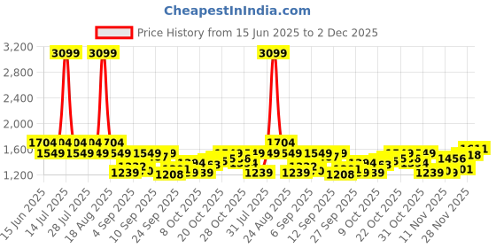 myntra.com SPYKAR Men Solid Hooded Sweatshirt spykar Price History Graph from 15 Jun 2025 to 2 Dec 2025