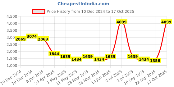 myntra.com SPYKAR Men Solid Light Fade Stretchable Jeans spykar Price History Graph from 10 Dec 2024 to 17 Oct 2025