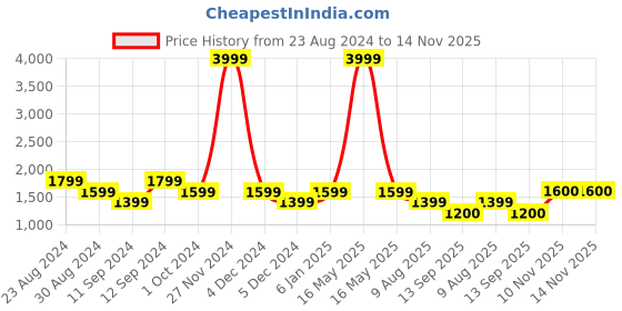 myntra.com SPYKAR Men Solid Loose Fit Cargos Trousers spykar Price History Graph from 23 Aug 2024 to 14 Nov 2025