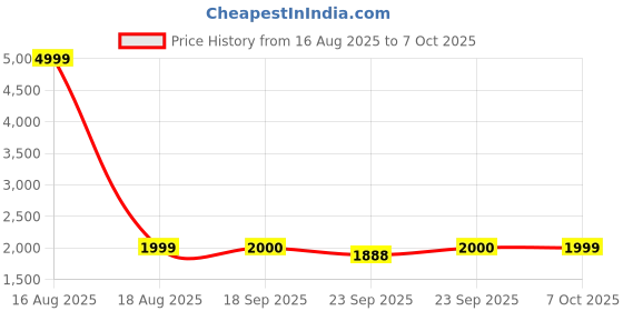 myntra.com SPYKAR Men Solid Mildly Distressed Light Fade Stretchable Jeans spykar Price History Graph from 16 Aug 2025 to 7 Oct 2025